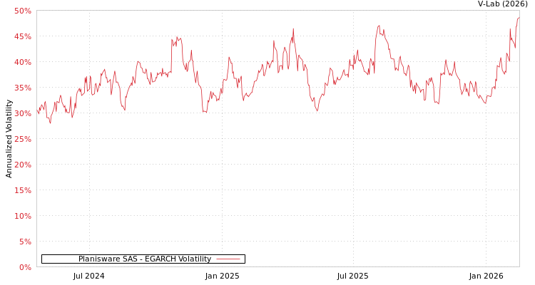 graph of Planisware SAS EGARCH