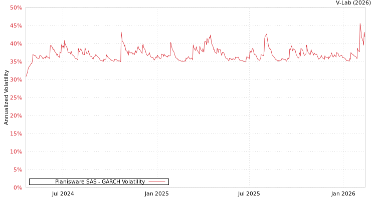 graph of Planisware SAS GARCH
