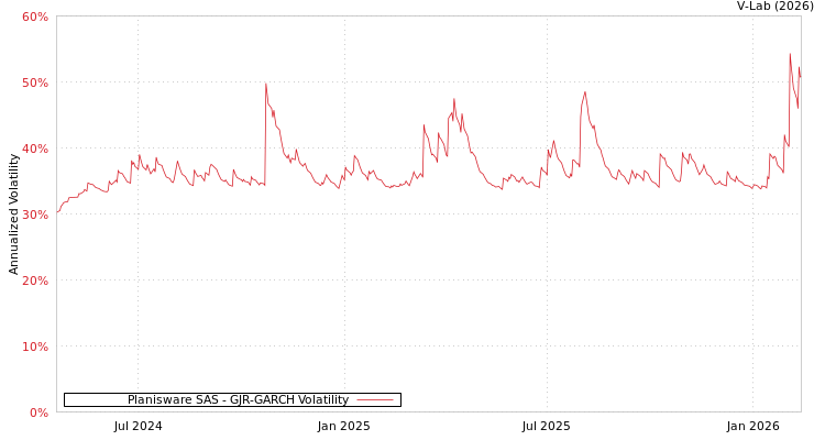 graph of Planisware SAS GJR-GARCH