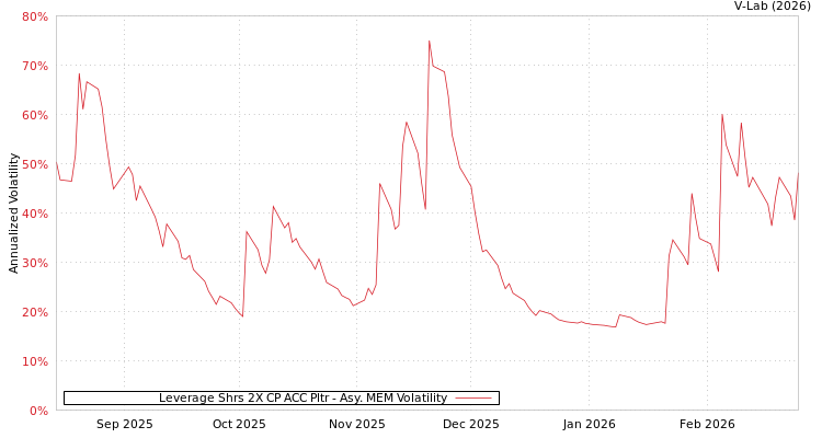 graph of Leverage Shrs 2X CP ACC Pltr AMEM