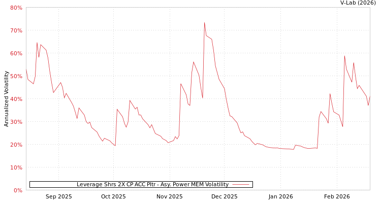 graph of Leverage Shrs 2X CP ACC Pltr APMEM