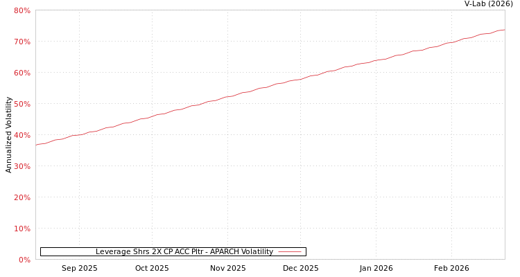 graph of Leverage Shrs 2X CP ACC Pltr APARCH