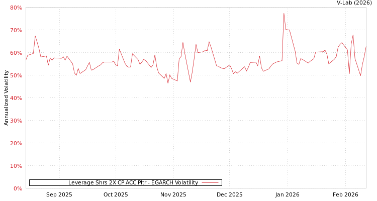graph of Leverage Shrs 2X CP ACC Pltr EGARCH