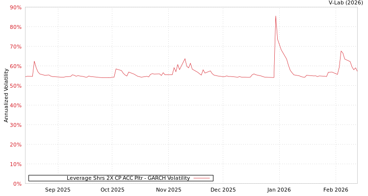 graph of Leverage Shrs 2X CP ACC Pltr GARCH