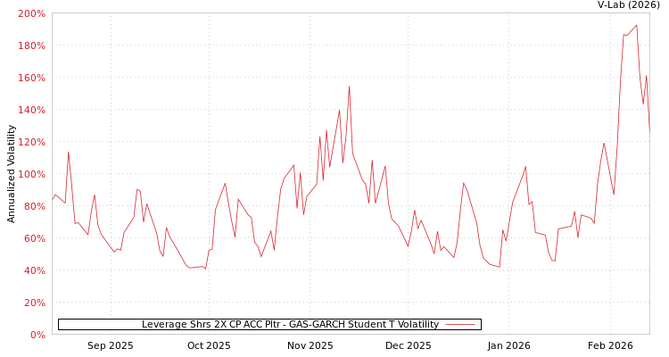 graph of Leverage Shrs 2X CP ACC Pltr GAS-GARCH-T