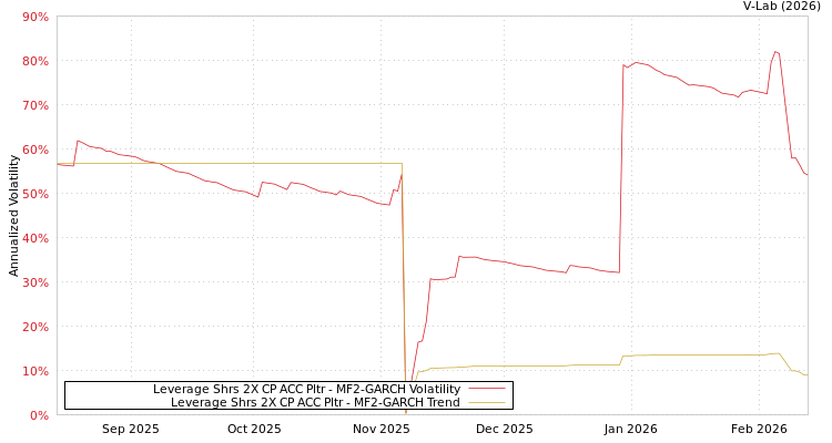 graph of Leverage Shrs 2X CP ACC Pltr MF2-GARCH