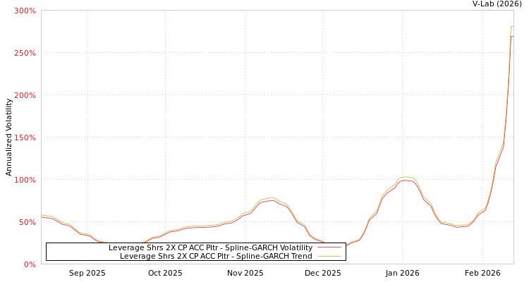 graph of Leverage Shrs 2X CP ACC Pltr SGARCH