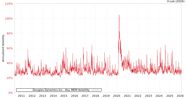 graph of Douglas Dynamics Inc AMEM