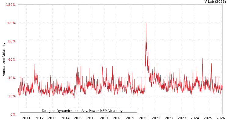 graph of Douglas Dynamics Inc APMEM