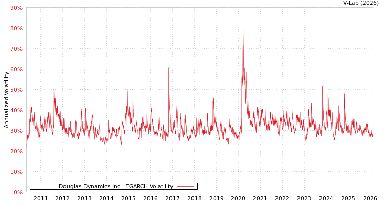 graph of Douglas Dynamics Inc EGARCH