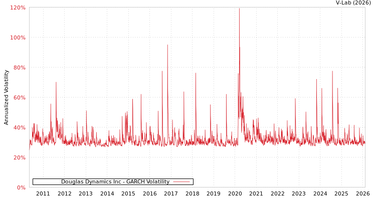 graph of Douglas Dynamics Inc GARCH