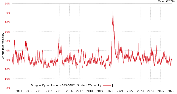 graph of Douglas Dynamics Inc GAS-GARCH-T