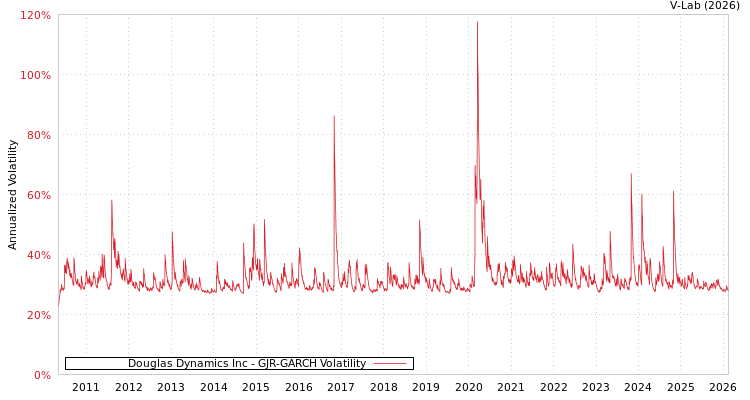 graph of Douglas Dynamics Inc GJR-GARCH