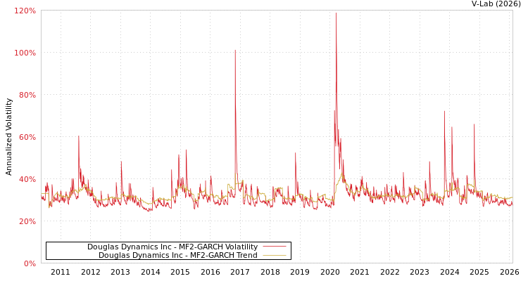 graph of Douglas Dynamics Inc MF2-GARCH