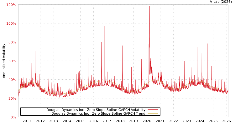 graph of Douglas Dynamics Inc S0GARCH