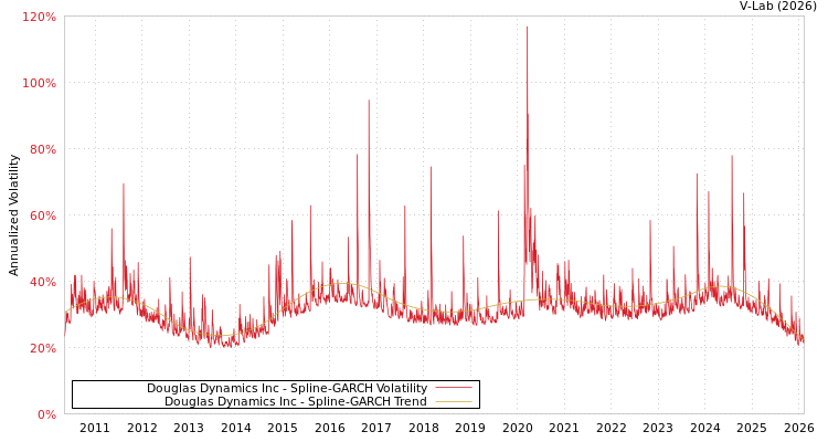 graph of Douglas Dynamics Inc SGARCH
