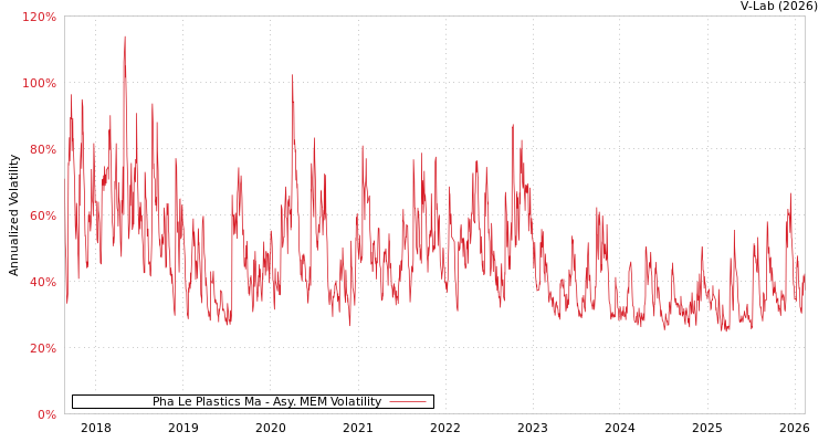 graph of Pha Le Plastics Ma AMEM