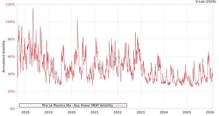 graph of Pha Le Plastics Ma APMEM