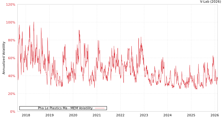 graph of Pha Le Plastics Ma MEM