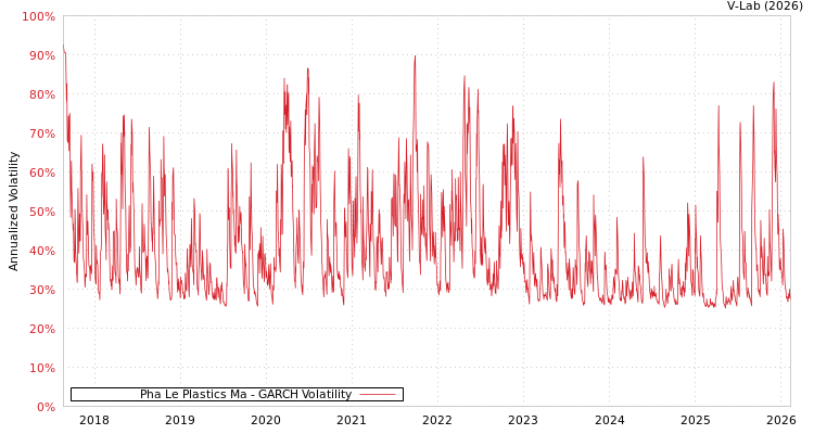 graph of Pha Le Plastics Ma GARCH