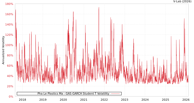 graph of Pha Le Plastics Ma GAS-GARCH-T