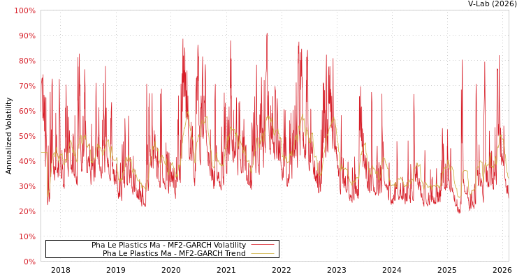 graph of Pha Le Plastics Ma MF2-GARCH