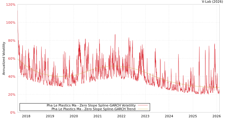 graph of Pha Le Plastics Ma S0GARCH