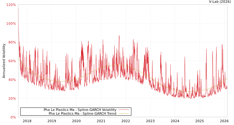 graph of Pha Le Plastics Ma SGARCH