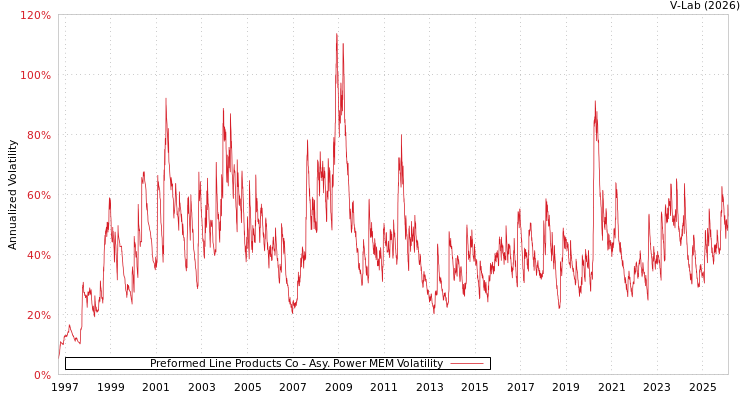 graph of Preformed Line Products Co APMEM