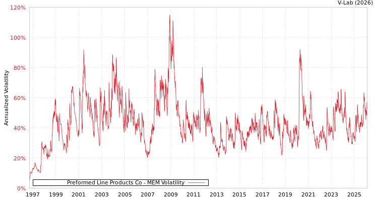 graph of Preformed Line Products Co MEM
