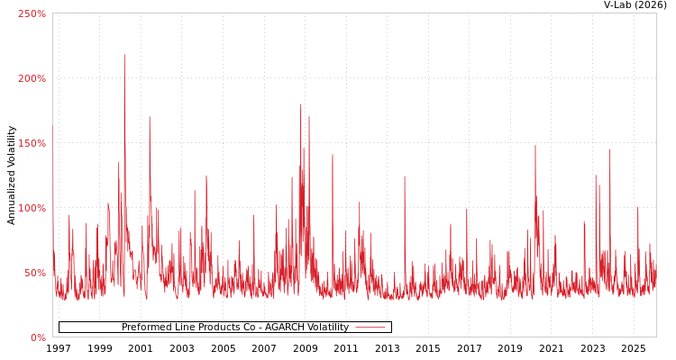 graph of Preformed Line Products Co AGARCH
