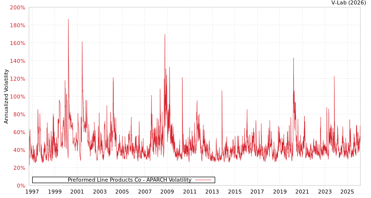 graph of Preformed Line Products Co APARCH