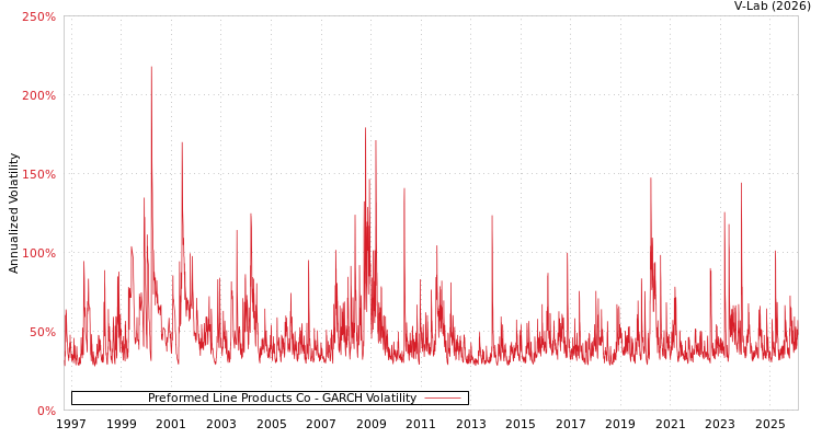 graph of Preformed Line Products Co GARCH