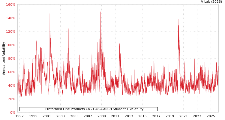 graph of Preformed Line Products Co GAS-GARCH-T