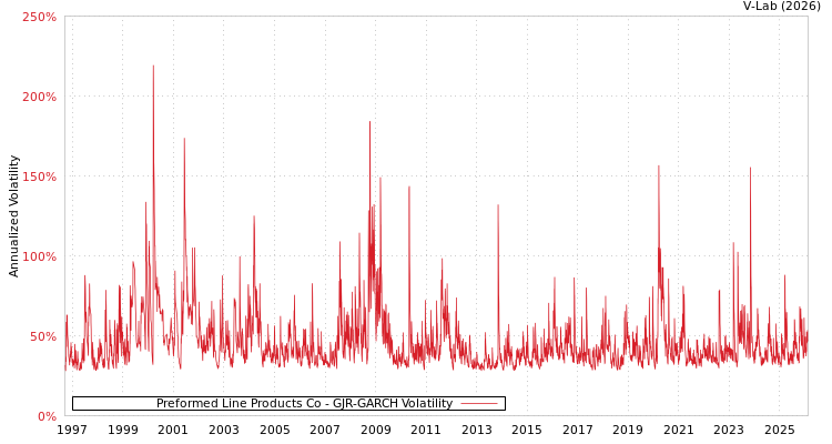 graph of Preformed Line Products Co GJR-GARCH