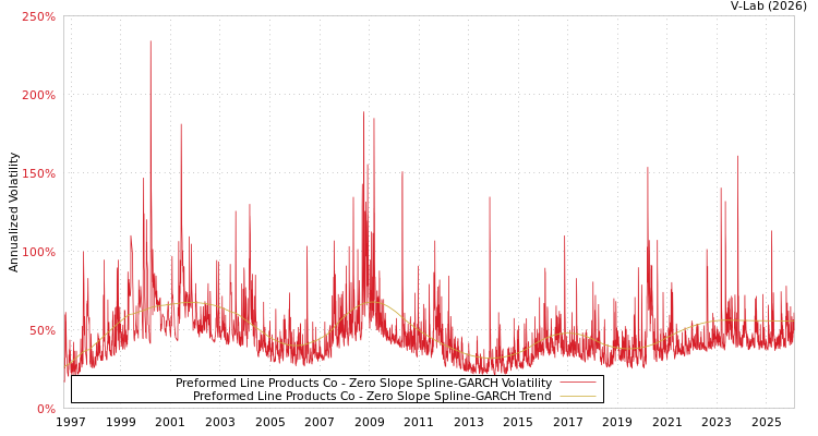 graph of Preformed Line Products Co S0GARCH