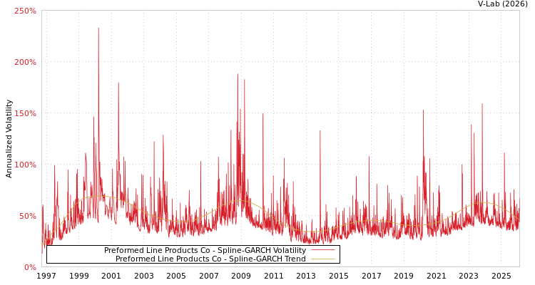 graph of Preformed Line Products Co SGARCH