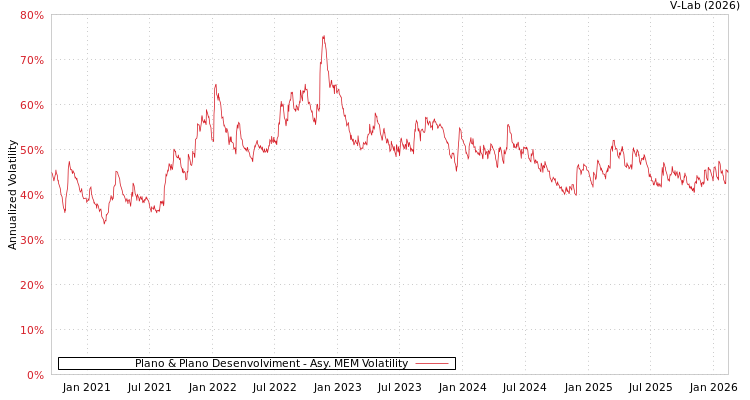 graph of Plano & Plano Desenvolviment AMEM