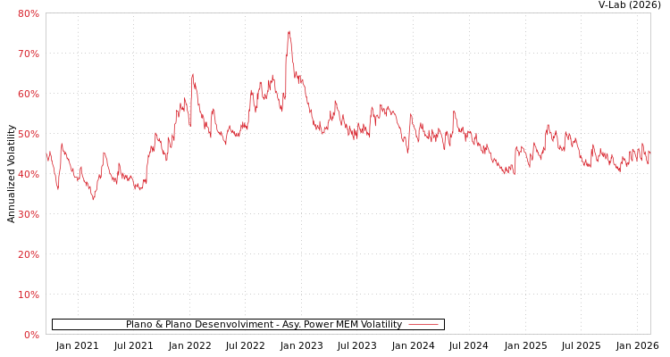 graph of Plano & Plano Desenvolviment APMEM