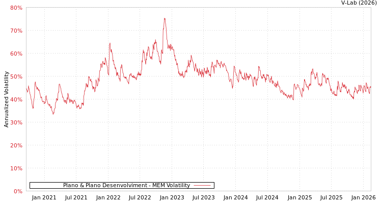 graph of Plano & Plano Desenvolviment MEM