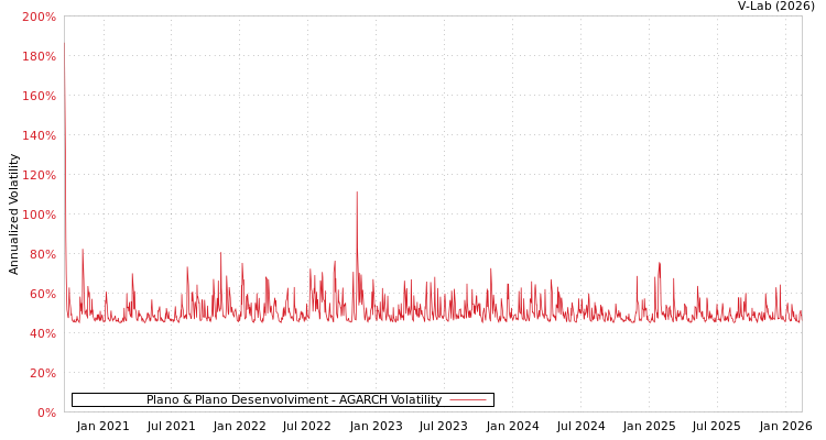 graph of Plano & Plano Desenvolviment AGARCH