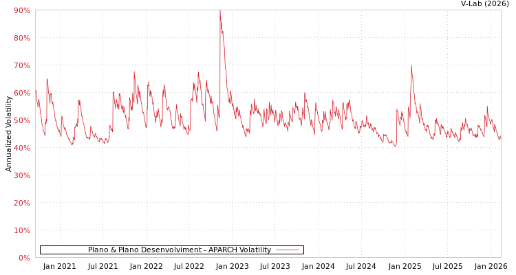 graph of Plano & Plano Desenvolviment APARCH