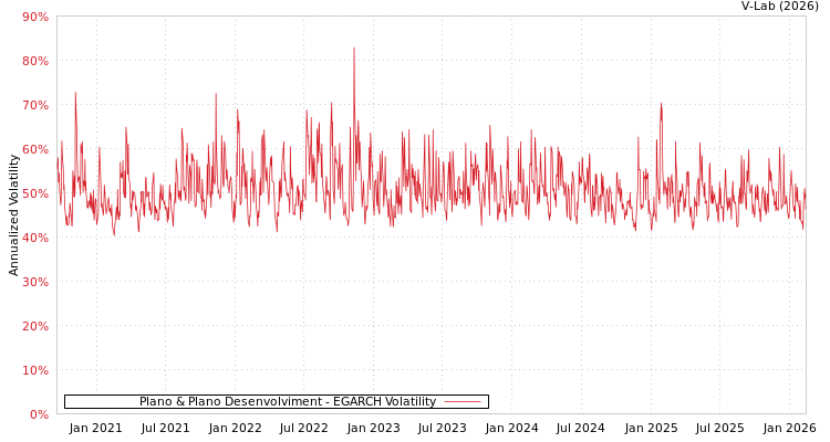 graph of Plano & Plano Desenvolviment EGARCH