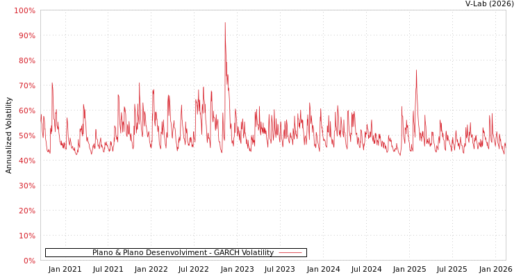 graph of Plano & Plano Desenvolviment GARCH