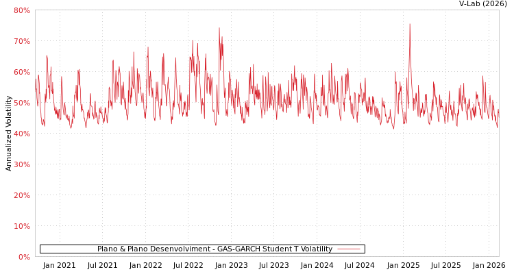 graph of Plano & Plano Desenvolviment GAS-GARCH-T