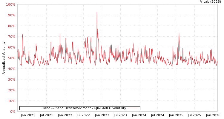 graph of Plano & Plano Desenvolviment GJR-GARCH