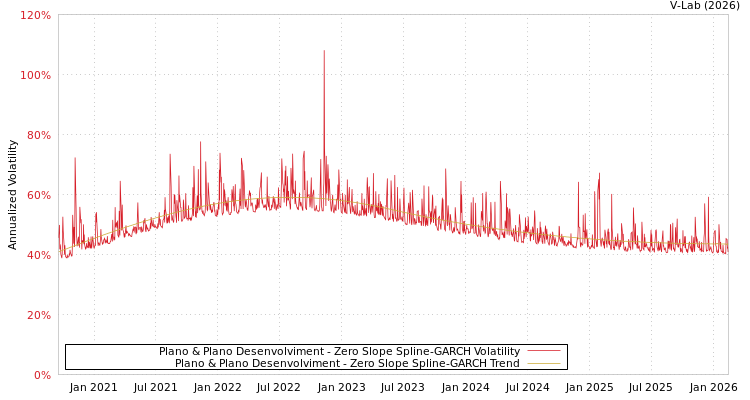 graph of Plano & Plano Desenvolviment S0GARCH