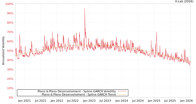 graph of Plano & Plano Desenvolviment SGARCH