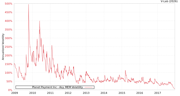 graph of Planet Payment Inc AMEM