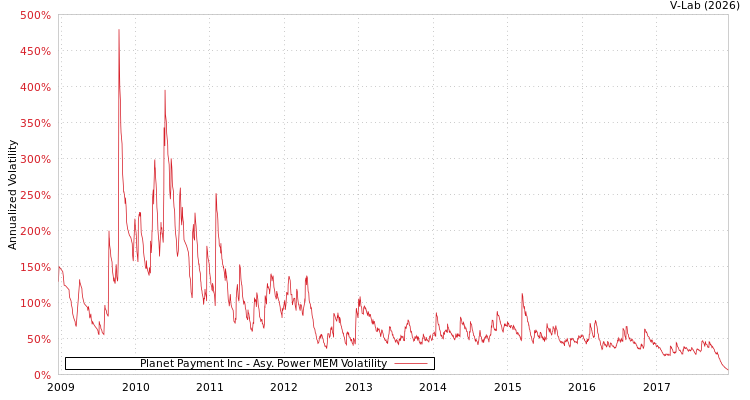 graph of Planet Payment Inc APMEM